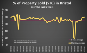 Bristol House Prices
