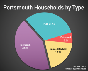 portsmouth terraced houses